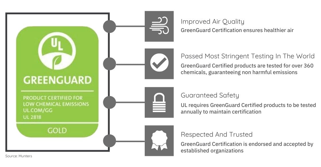 How To Grow Your Business With The GreenGuard Certification